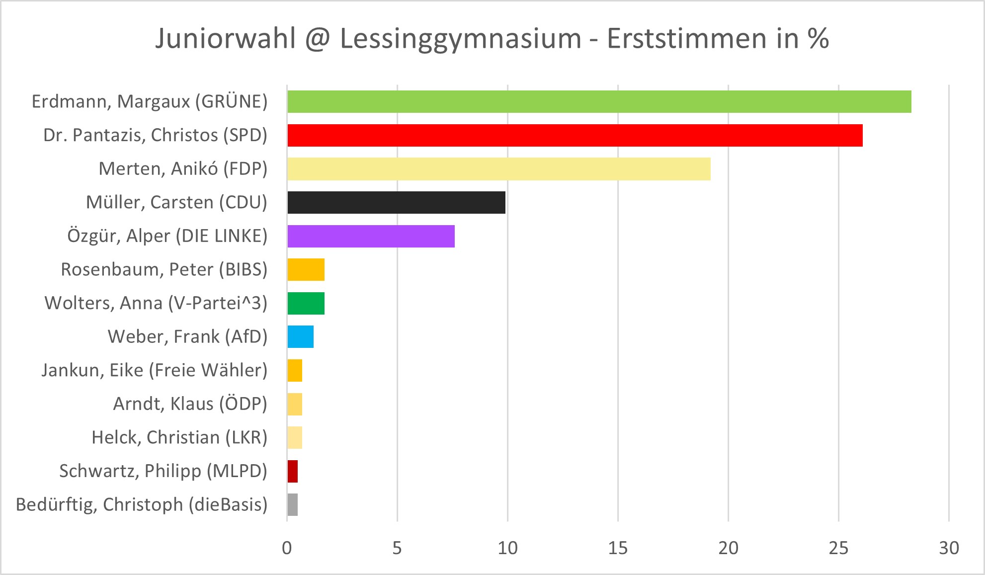 Juniorwahl zur Bundestagswahl 2021 – das Lessinggymnasium hat gewählt!